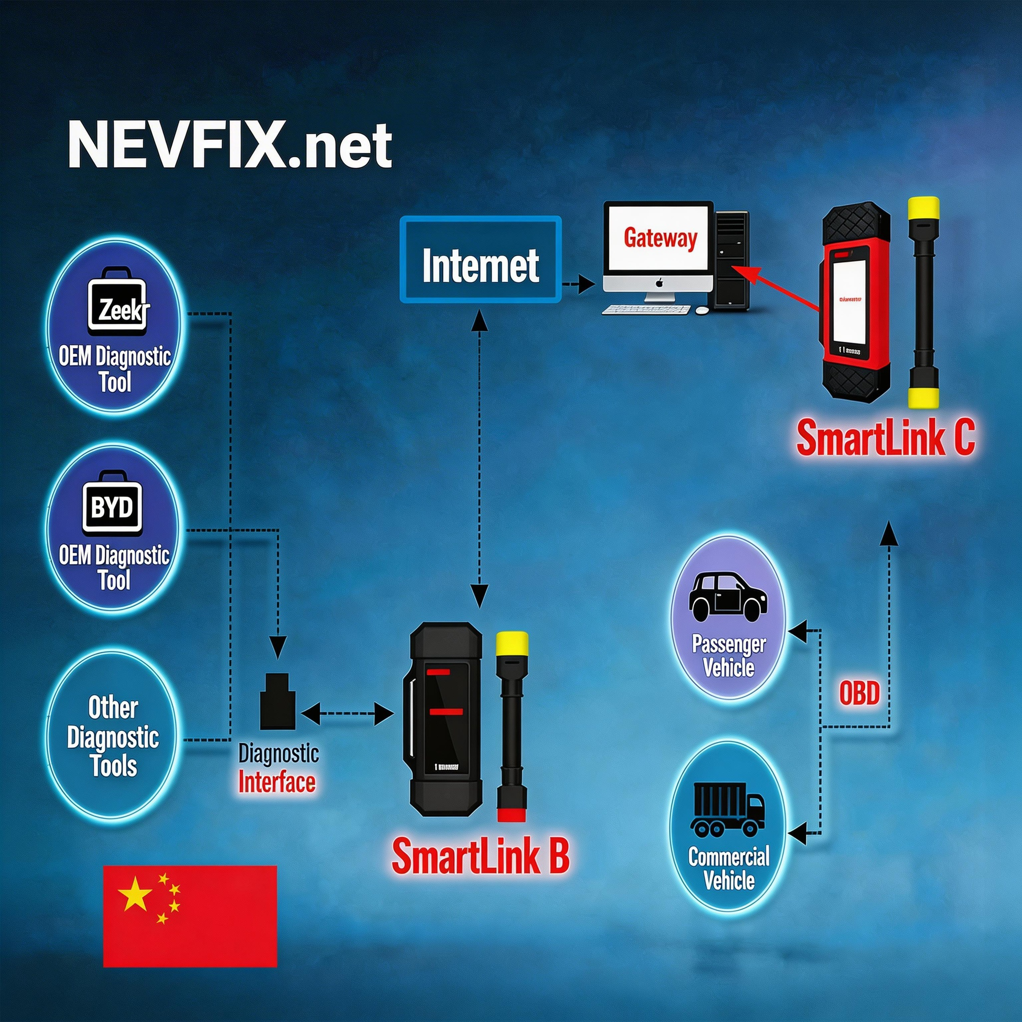 远程诊断技术架构图：Smartlink C 连接车辆 OBD，Gateway 加密，数据经互联网传至中国，OEM 工程师使用品牌专检工具诊断并指导维修。